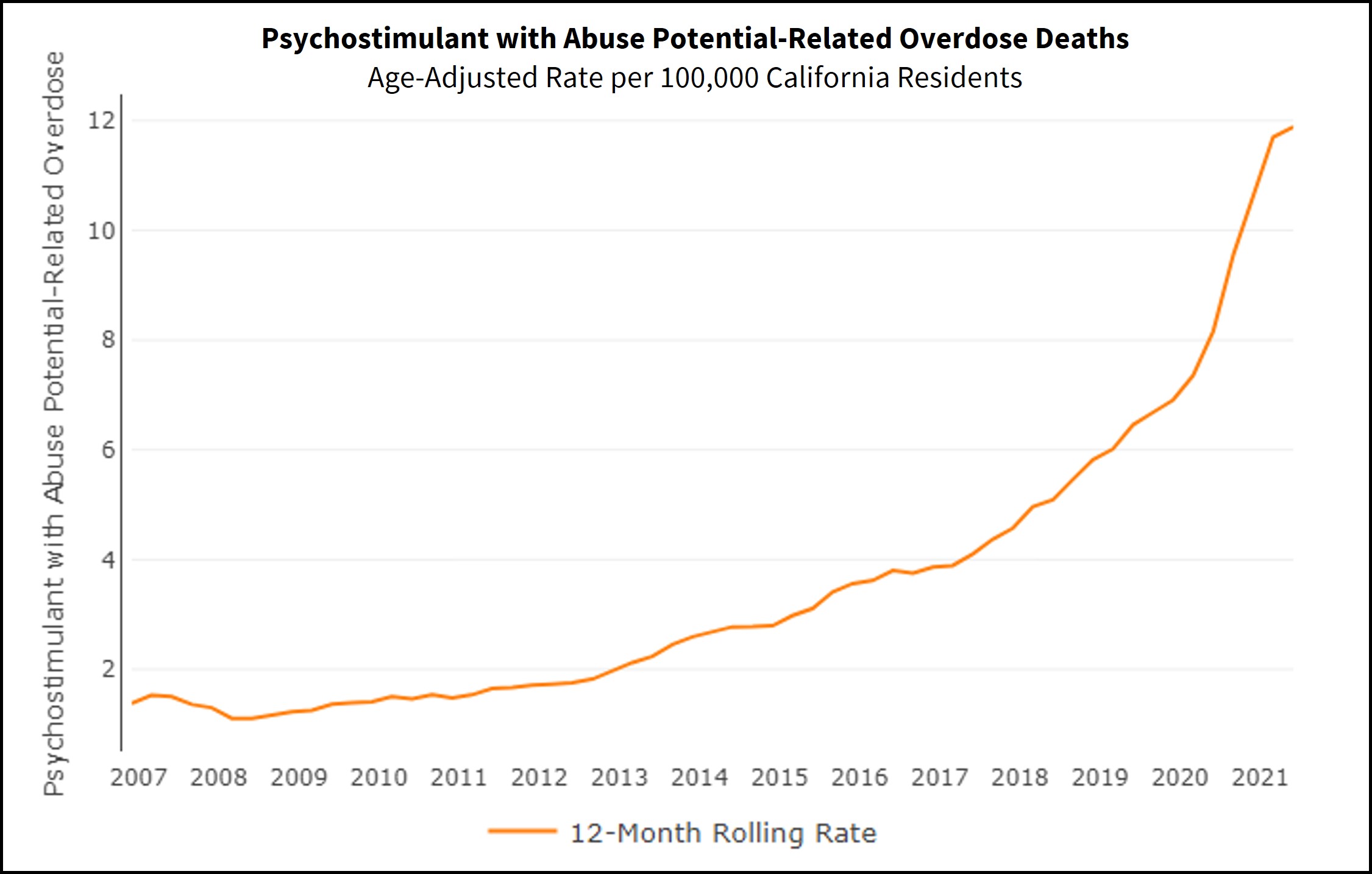 Psychostimulant Graph. The years of the line graph are from 2007 to 2021. The trend of the line graph is increasing over time. 