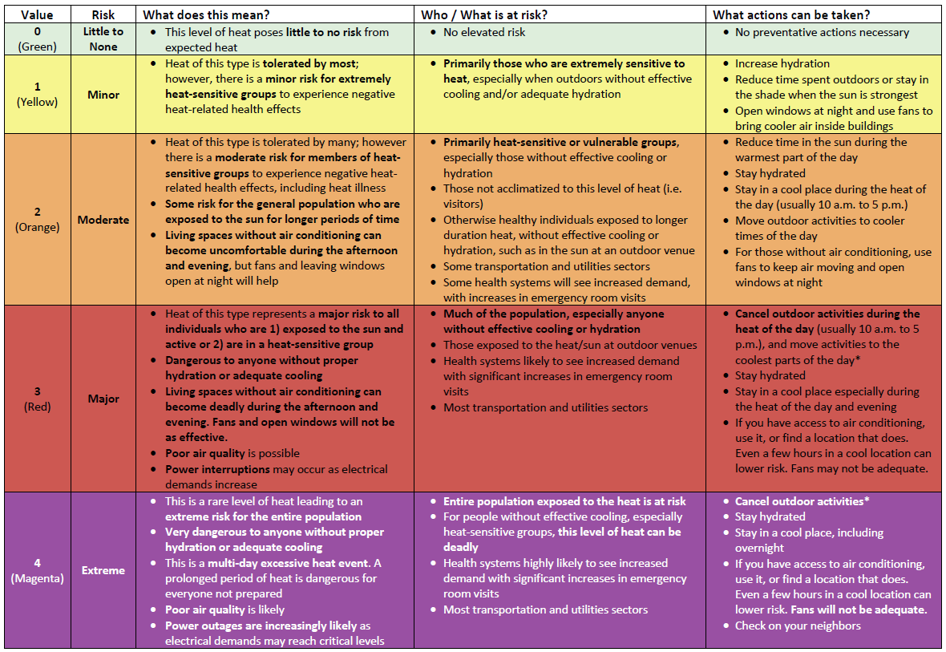 CDPH Heat Risk Grid (adapted from NWS HeatRisk tool)
