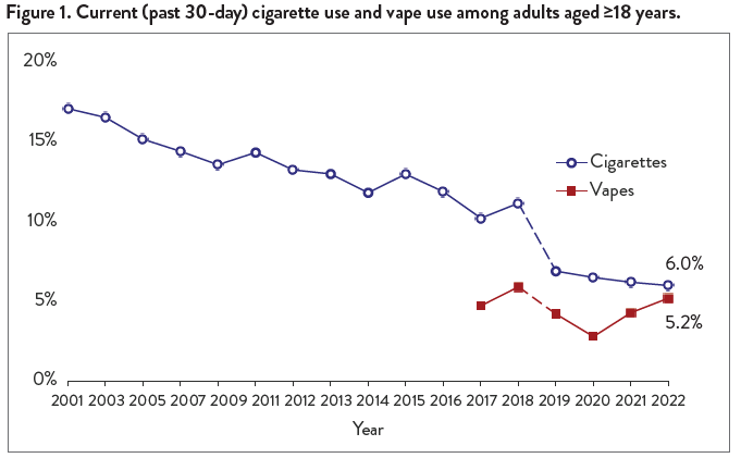 California Tobacco Facts and Figures 2024, based on data from California Health Interview Survey, 2001–2022