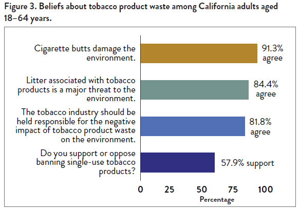 Figure 3. Beliefs about tobacco product waste among California adults aged 18–64 years. 