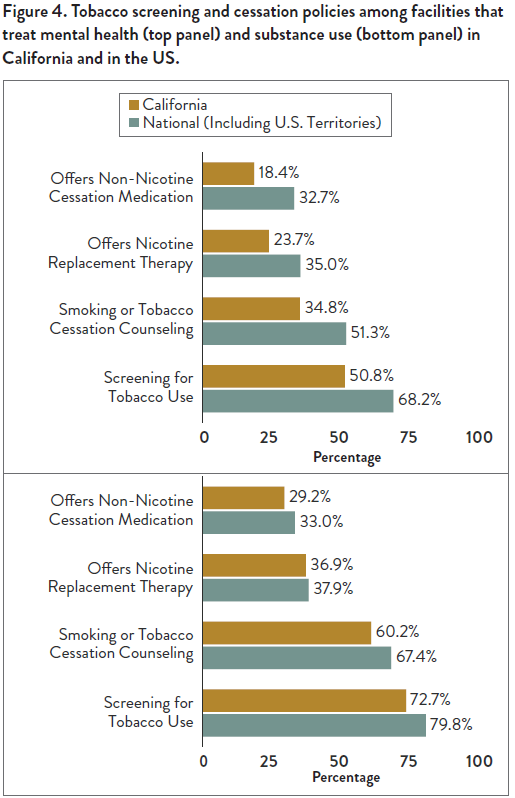 Tobacco screening and cessation policies among facilities that treat mental health (top panel) and substance use (bottom panel) 