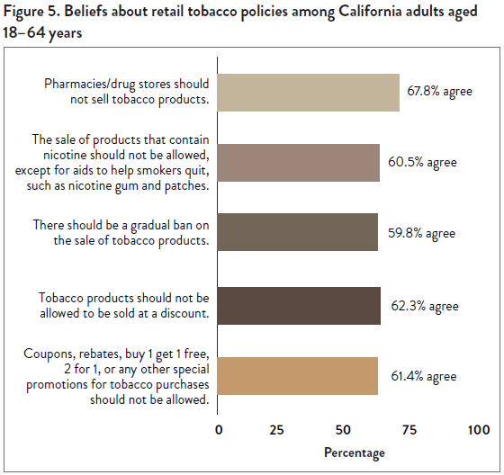 Beliefs about retail tobacco policies among California adults aged 18–64 years.