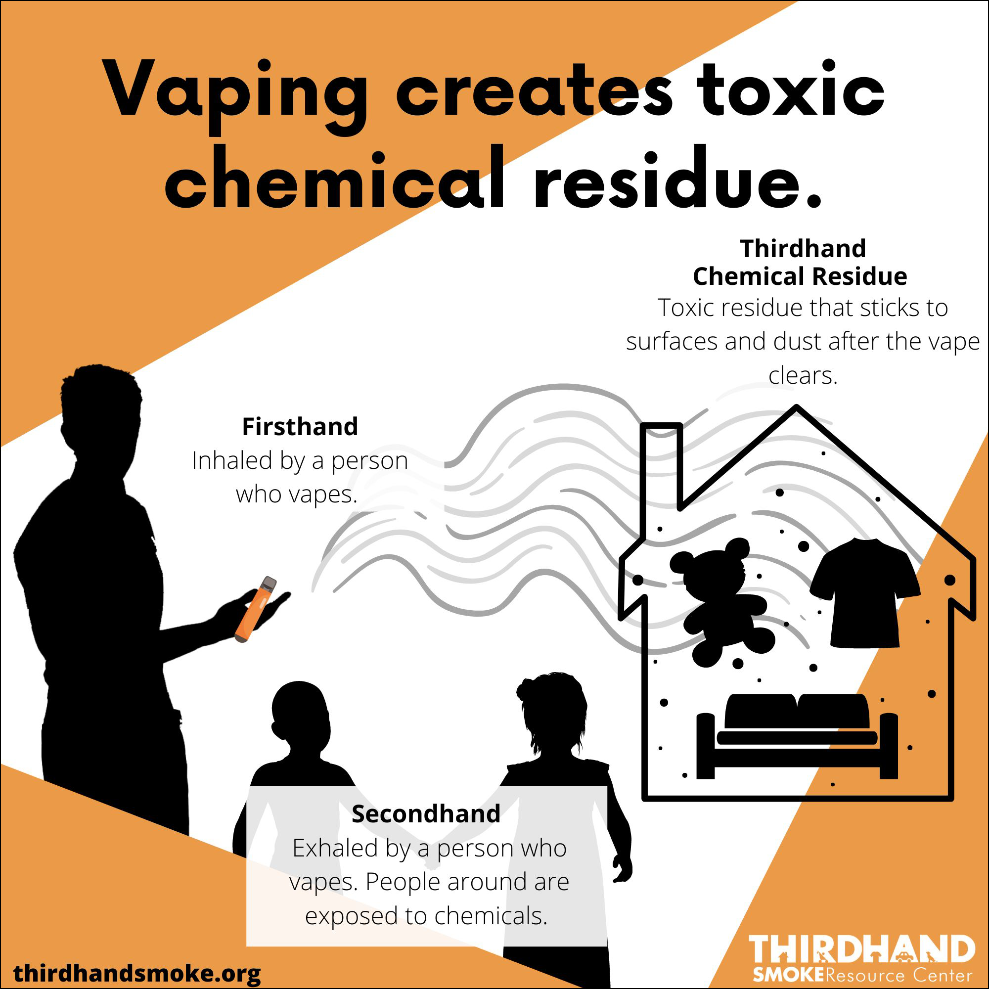 An infographic entitled “Vaping creates toxic chemical residue" shows a family in their home and explains firsthand, secondhand,
