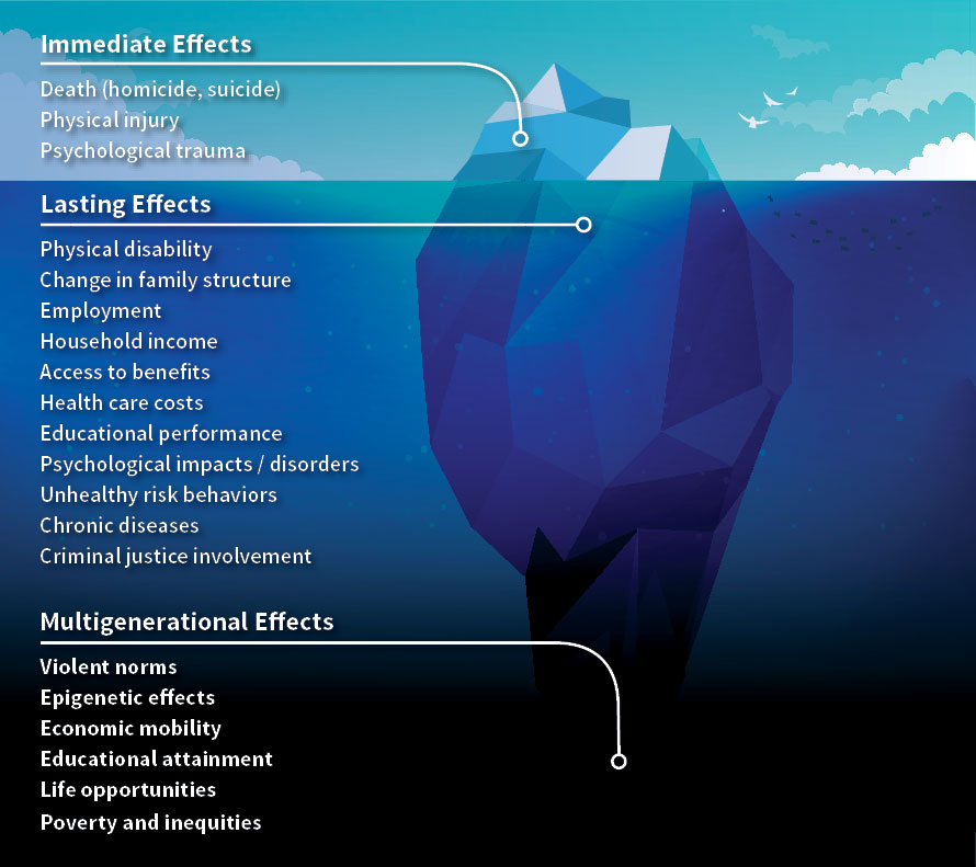  Iceburg chart showing affects of violence