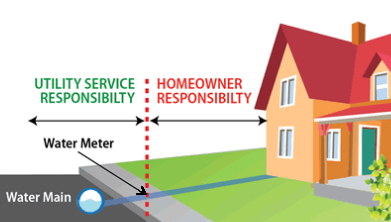 Diagram of a water service line and property line for water utility and homeowner