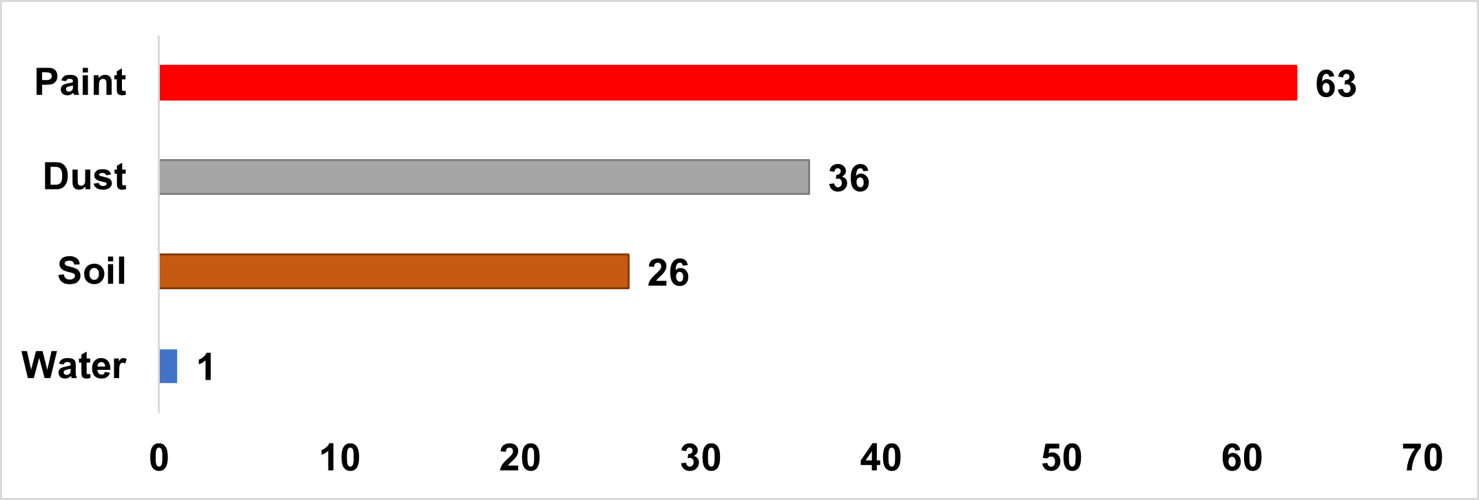 Housing sources of lead exposure: paint 63, dust 36, soil 26, water 1