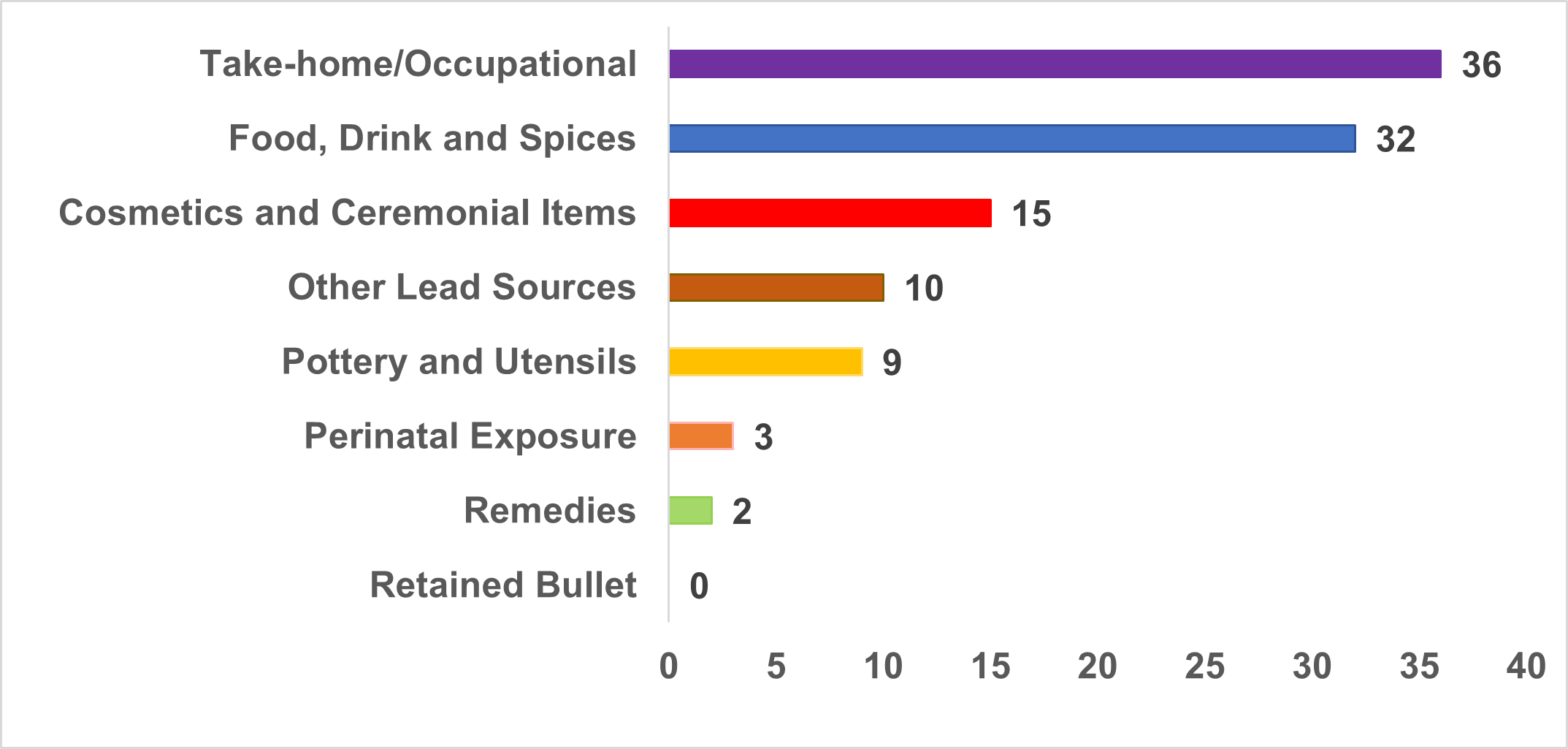 Non-housing lead exposure sources: occupational 36, Food 32, cosmetic 15, other 10, pottery 9, perinatal 3, remedies 2