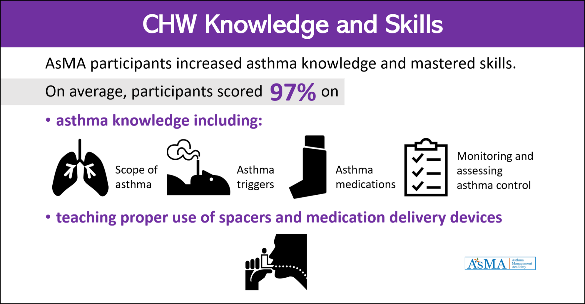 CHW Knowledge and Skills Impact: AsMA participants had an average score of 97% on asthma knowledge and medication devices
