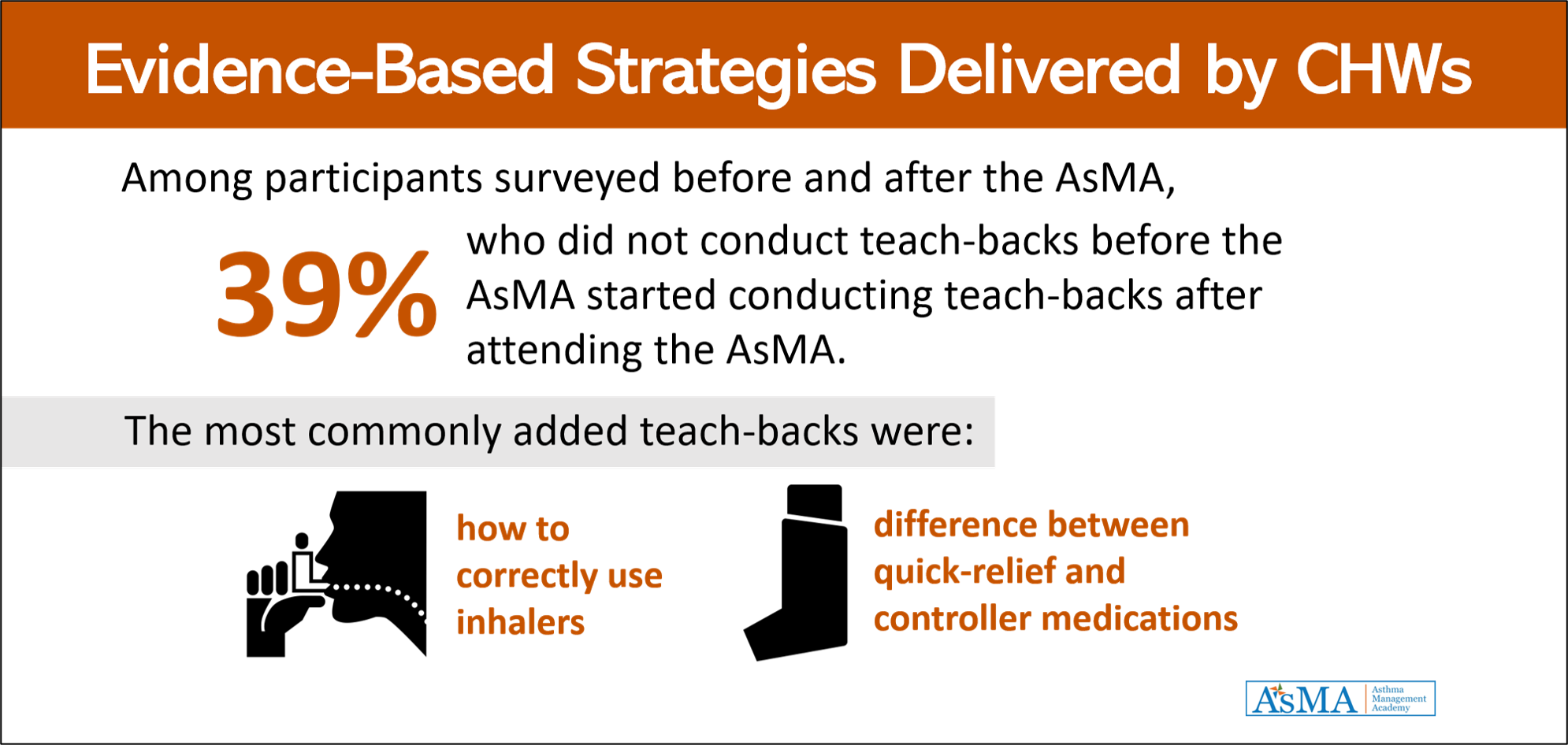 Of participants surveyed before and after the AsMA, 39% who did not do teach-backs before the AsMA started after the AsMA