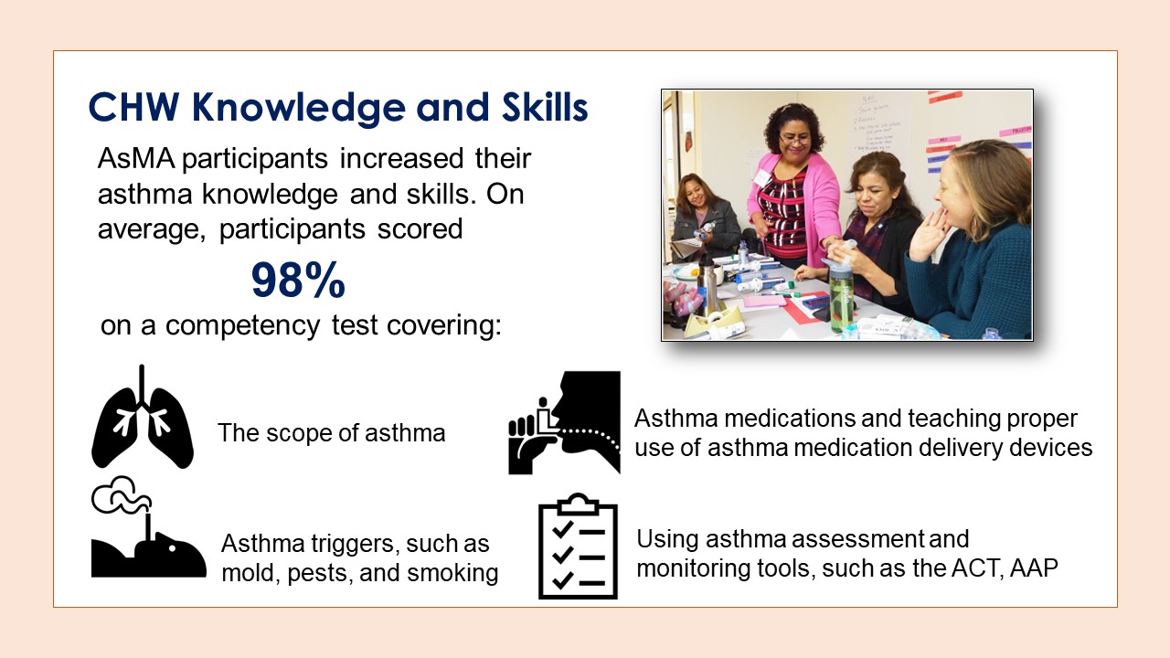 CHW Knowledge and Skills: AsMA participants had an average score of 98% on an asthma competency test.