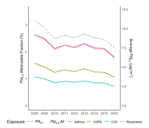 Chart shows PM2.5 and related ER visits fell 2008-2016