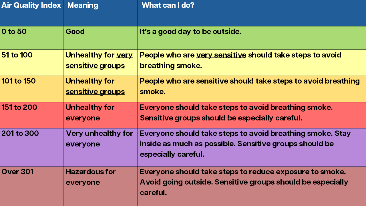 AQI chart showing levels
