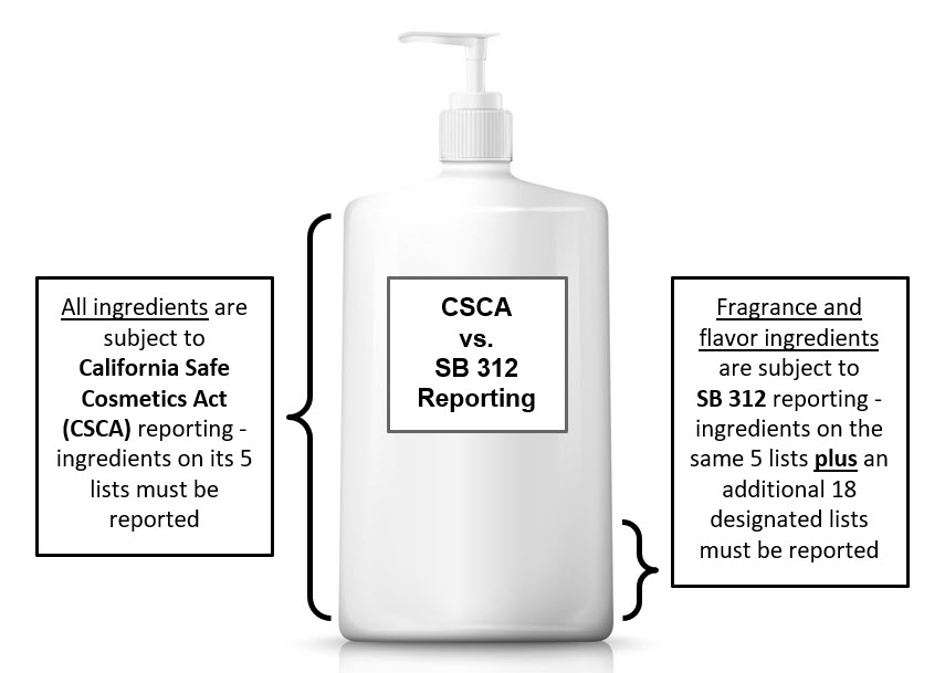 Cosmetics bottle illustrating SB 312 and California Safe Cosmetics Act reporting requirements