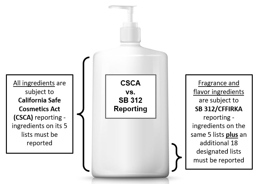 Image of a lotion bottle illustrating all ingredients are subject to CSCA reporting and only a subset are to SB 312 reporting