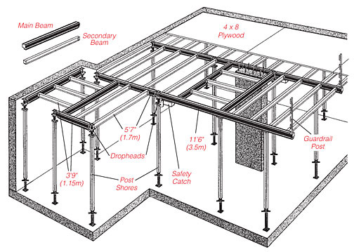 A diagram of a vertical shoring system showing how the system supports the structure.