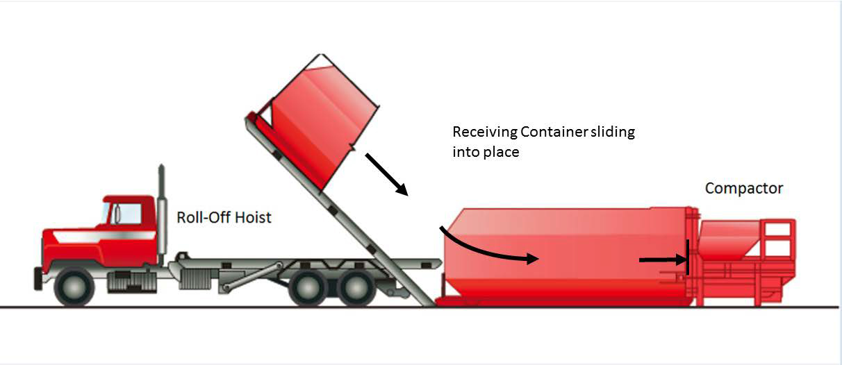 Receiving container being off-loaded by truck; sliding into place against trash compactor.