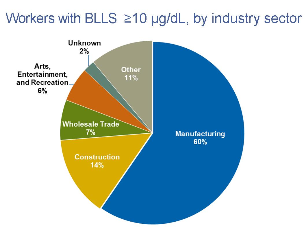 Pie chart showing workers with BLLs equal to or greater than 10 micrograms per deciliter by industry sector