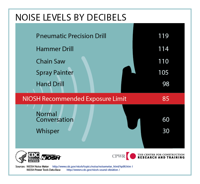 Noise Levels by Decibals Text: Pneumatic Precision Drill 119, Hammar Drill 114, Chain Saw 110
