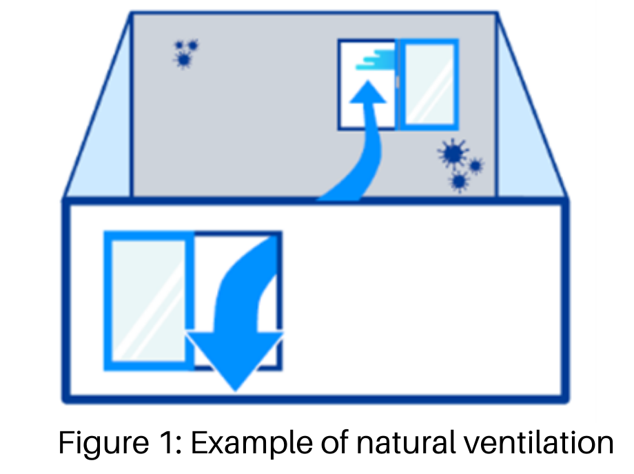 Natural Ventilation Text: Figure 1 Example of natural ventilation