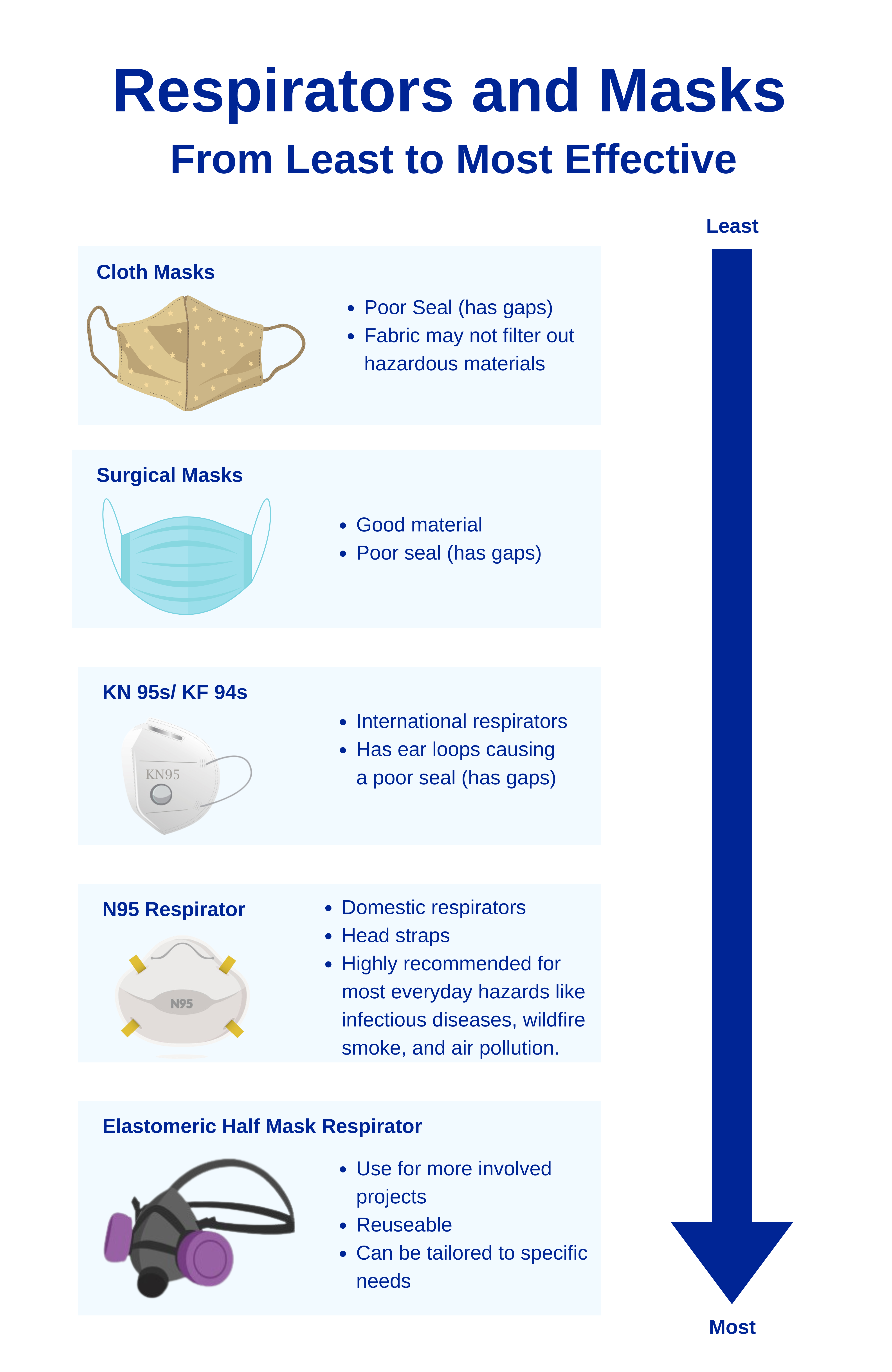 Respirators and masks from least to most effective.  There are cloth masks, surgical masks, KN95's and KF's 94. N95 and elastome