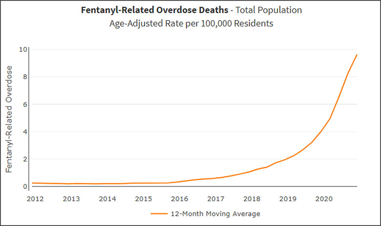 Line graph showing fentanyl-related overdose deaths have increased in California significantly from 2019 through 2020