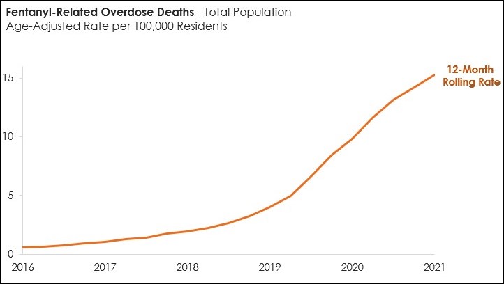 fentanyl-related overdose deaths from 2016 to 2021