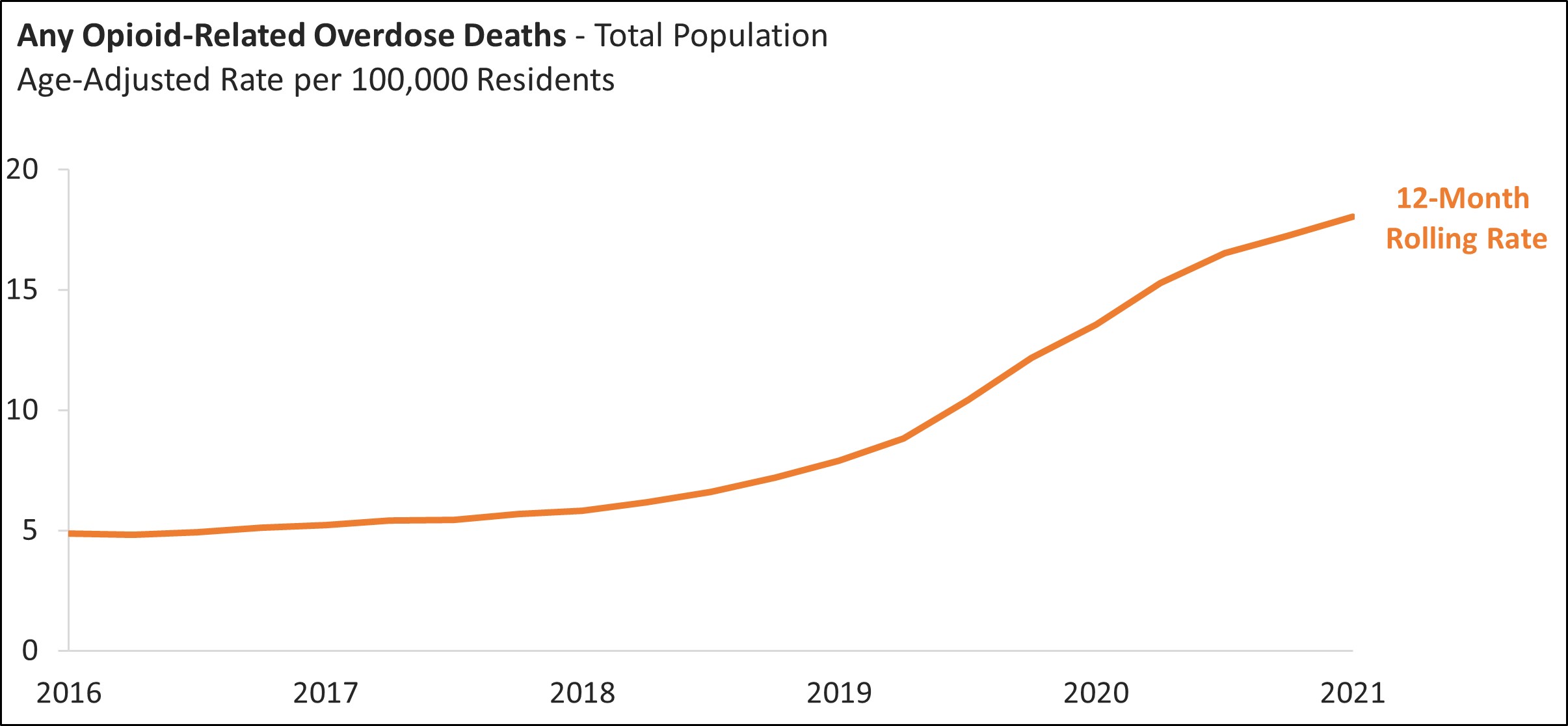 Any opioid-related iverdise deaths graph.