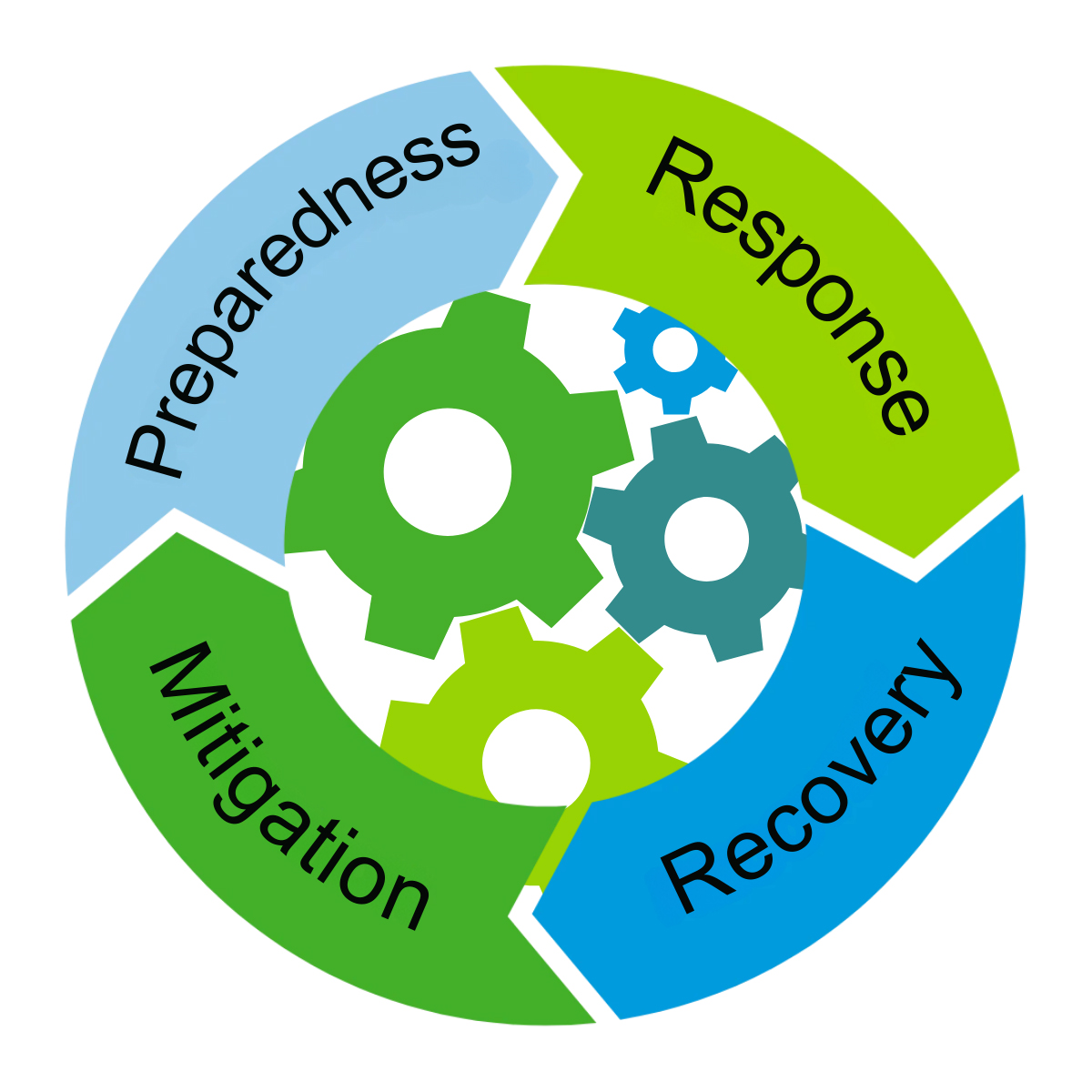 Emergency Management Cycle Wheel