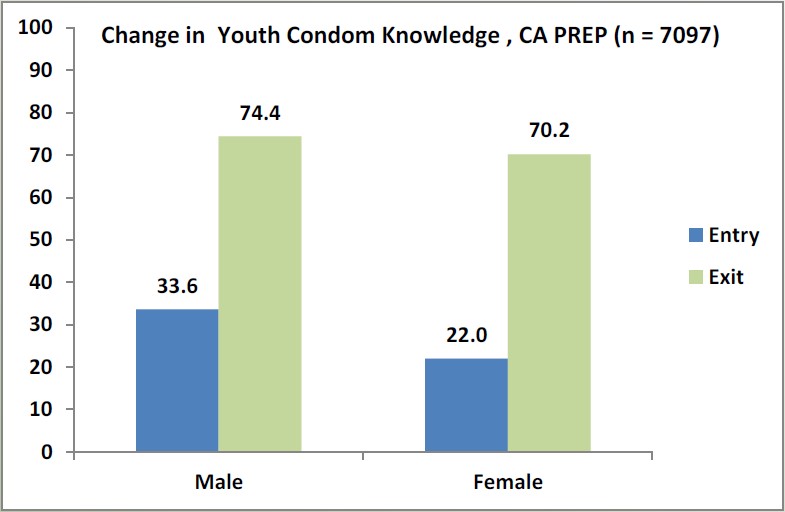 Change in youth condom knowledge for CA-PREP with n equal to 7097. Upon entry, 33.6 male and 22.0 female. Both increase upon exit: 74.4 for male and 70.2 for female.