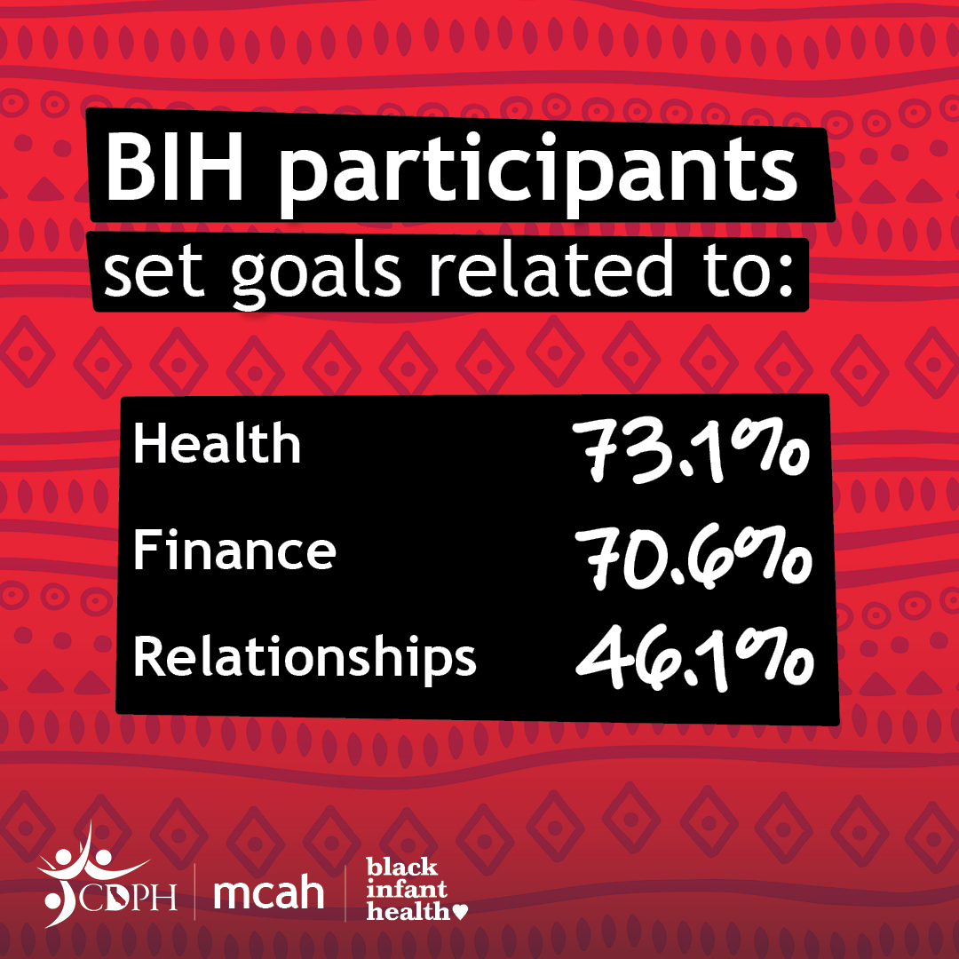 BIH participants set goals related to health, finance, and relationships