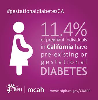 11.4% of pregnant individuals in California have pre-existing or gestational diabetes