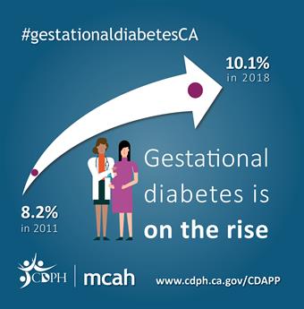 Gestational diabetes is on the rise