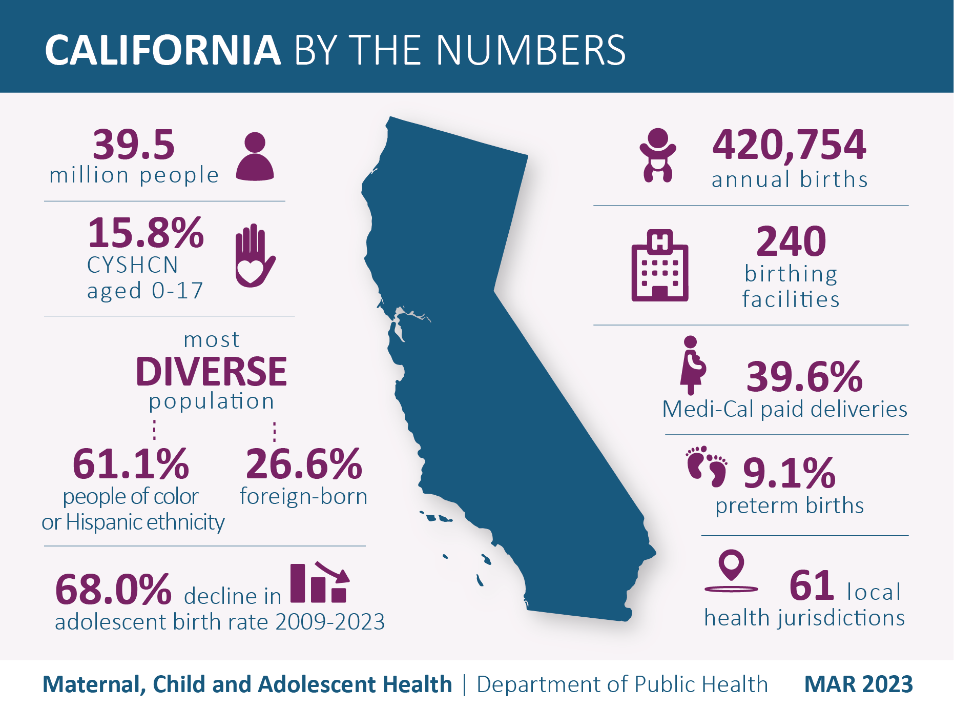 California by the numbers. As of March 2023, California is the most diverse population. Out of 39.5 million people, 61.1% are people of color or Hispanic ethnicity and 26.6% are foreign-born.  15.8% of children and youth ages 0-17 have special health care needs. California had 420,754 annual births with 240 birthing facilities. 39.6% are Medi-Cal paid deliveries and 9.1% preterm births. 61 local health juridictions.