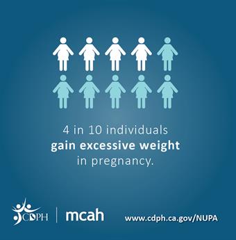 4 in 10 individuals gain ecessive weight in pregnancy