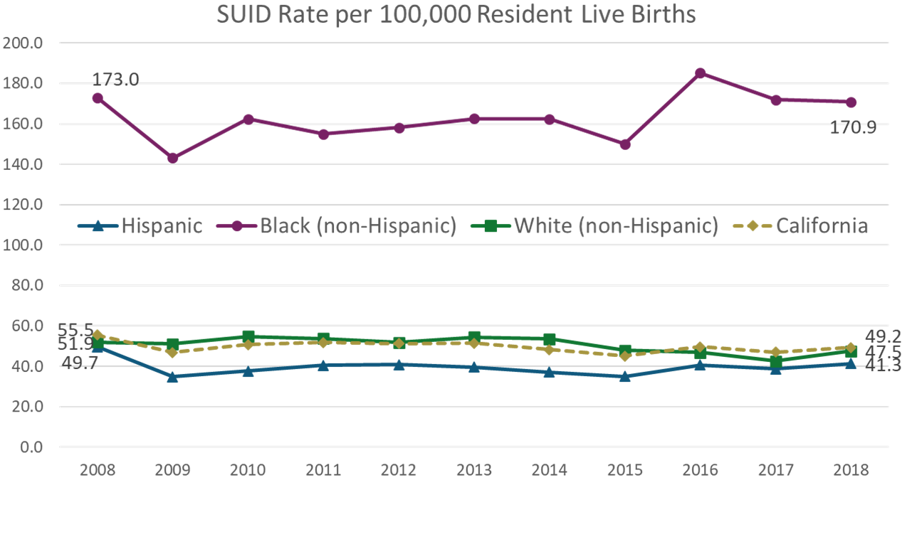 This chart has four trendlines of data showing the sudden unexpected infant death rate per 100,000 resident live births
