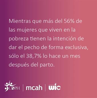 Breastfeeding Month social media Spanish 7. Mientras que más del 56% de las mujeres que viven en la pobreza tienen la intención de dar el pecho de forma exclusiva, sólo el 38,7% lo hace un mes después del parto. 