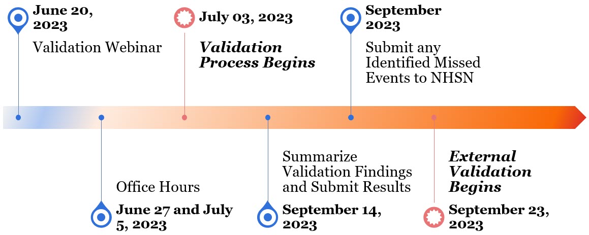 Timeline, webinar, office hours, process begins, summarize findings to submit, submit missed events, external validation begins