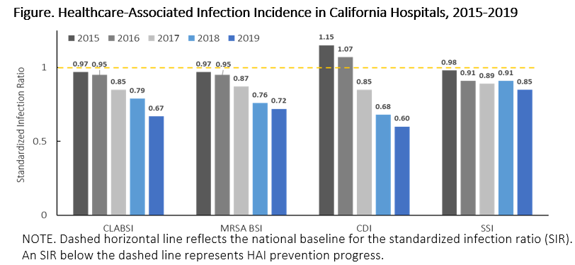 Standard Infection Ratio for HAI incidence from 2015-2019