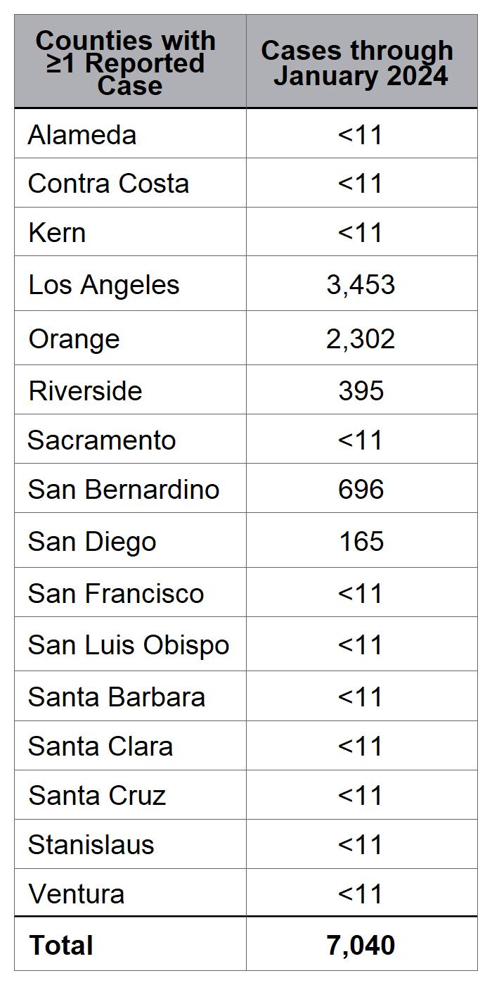 CA county case counts, n=7040 from Sept2022-Jan2024 LA & Orange counties account for over 5000 to date.