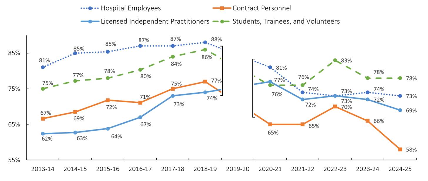 Graph of ​Flu Vaccination Coverage by Hospital Health Care Personnel Categories, 2013-2025