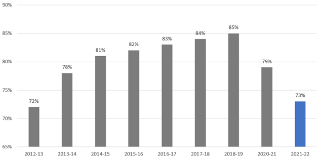 CA Healthcare Personnel Flu Vaccincation 2021-2022 season 73% compliance CA Healthcare Personnel Flu Vaccincation 2021-2022 season 73% compliance