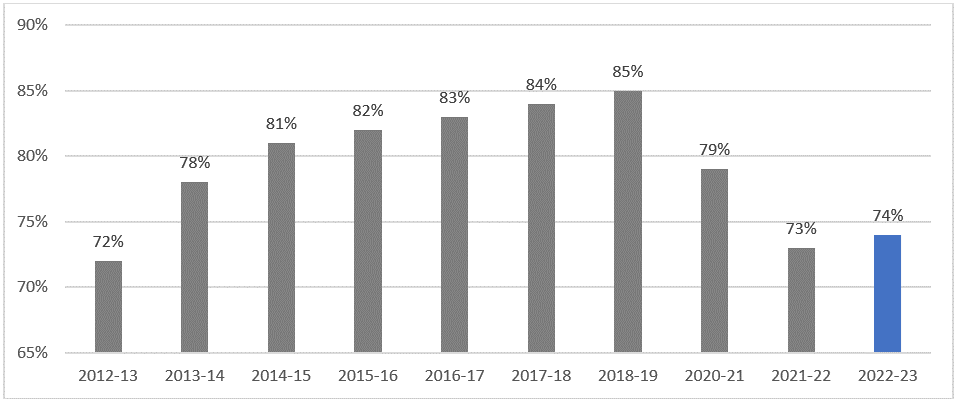 CA Healthcare Personnel Flu Vaccination  2022-2023 74% compliance