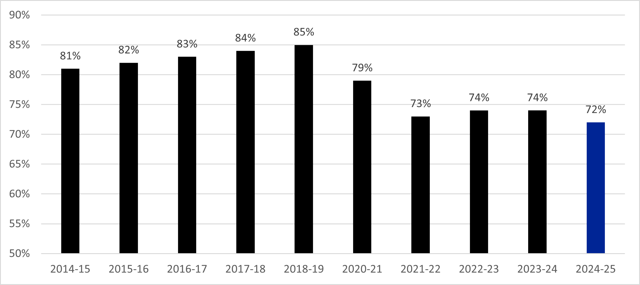 Graph of HCP Flu Vaccination Coverage by Season 2014-2025