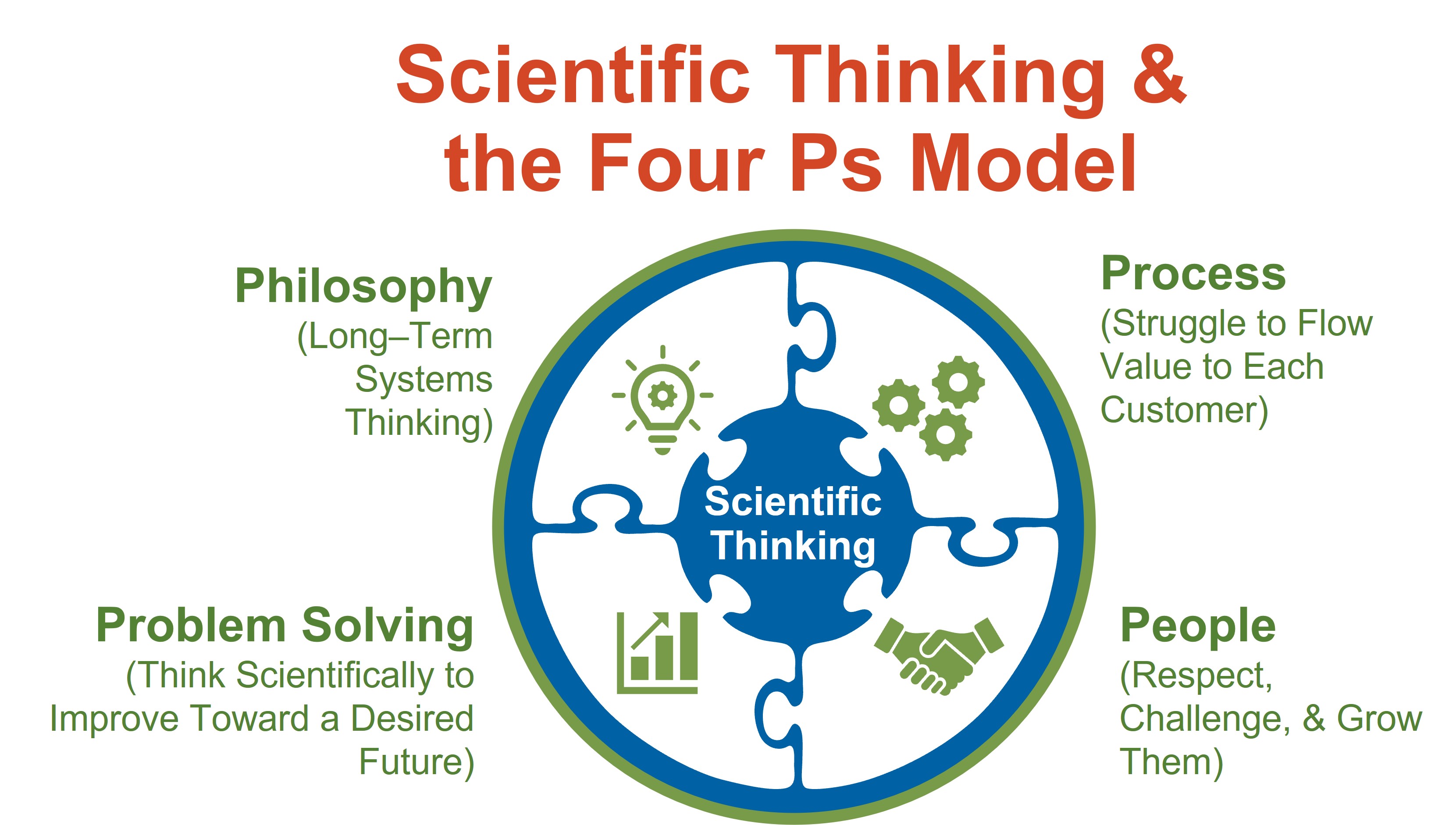 This image explains scientific thinking and the four Ps model - philosophy, process, problem solving, and people