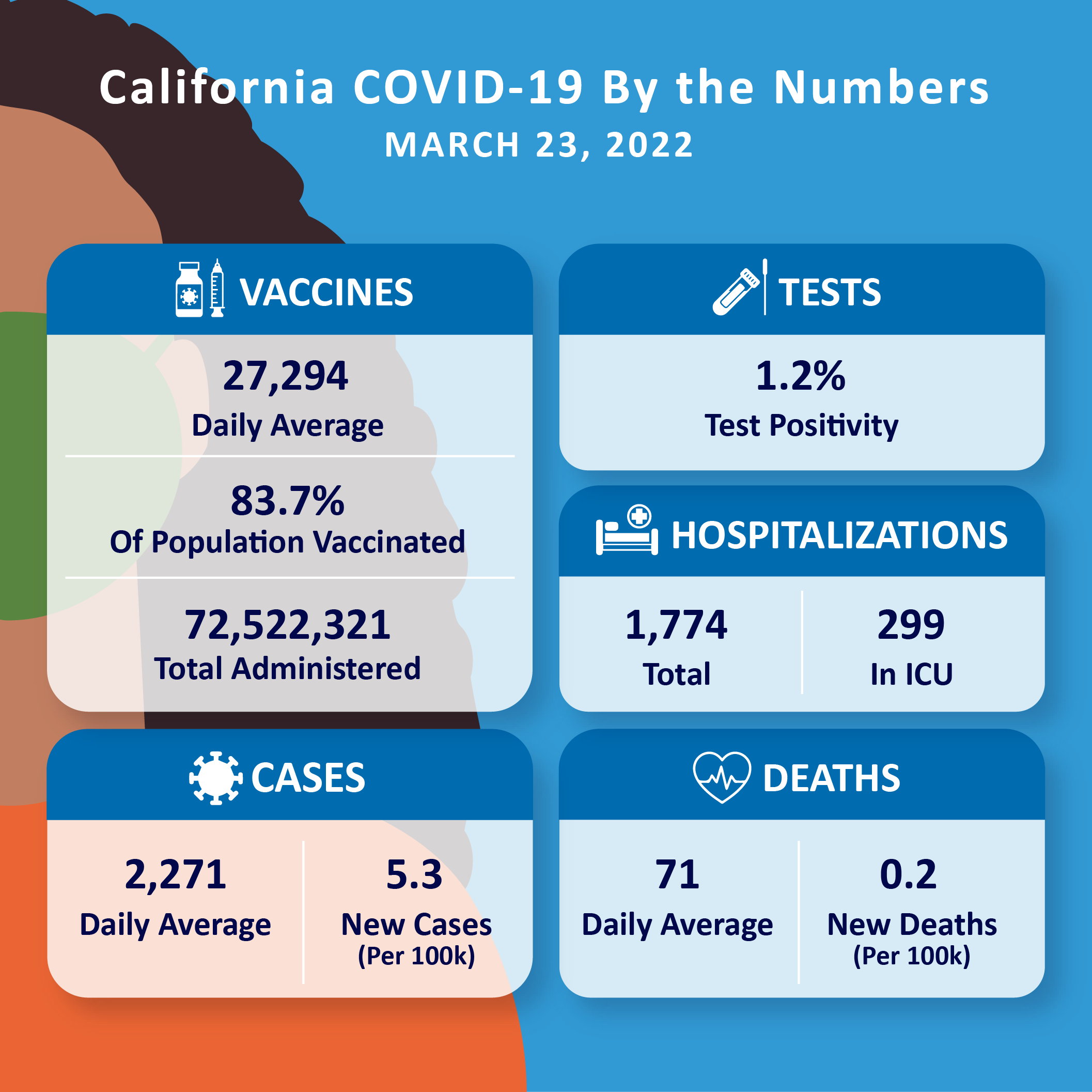 CA COVID-19 by the numbers March 23, 2022