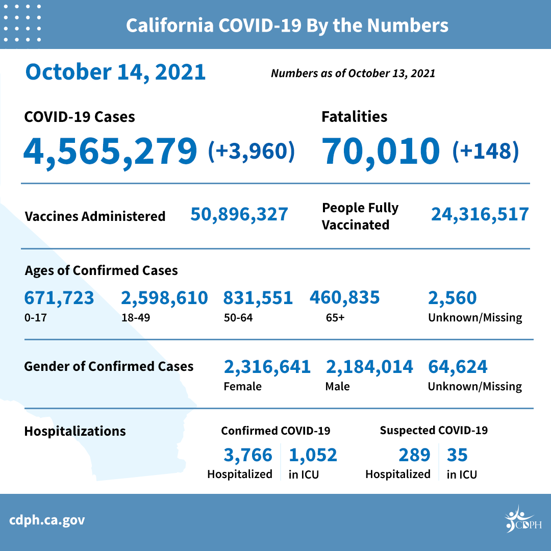 10/14 California COVID-19 By the Numbers