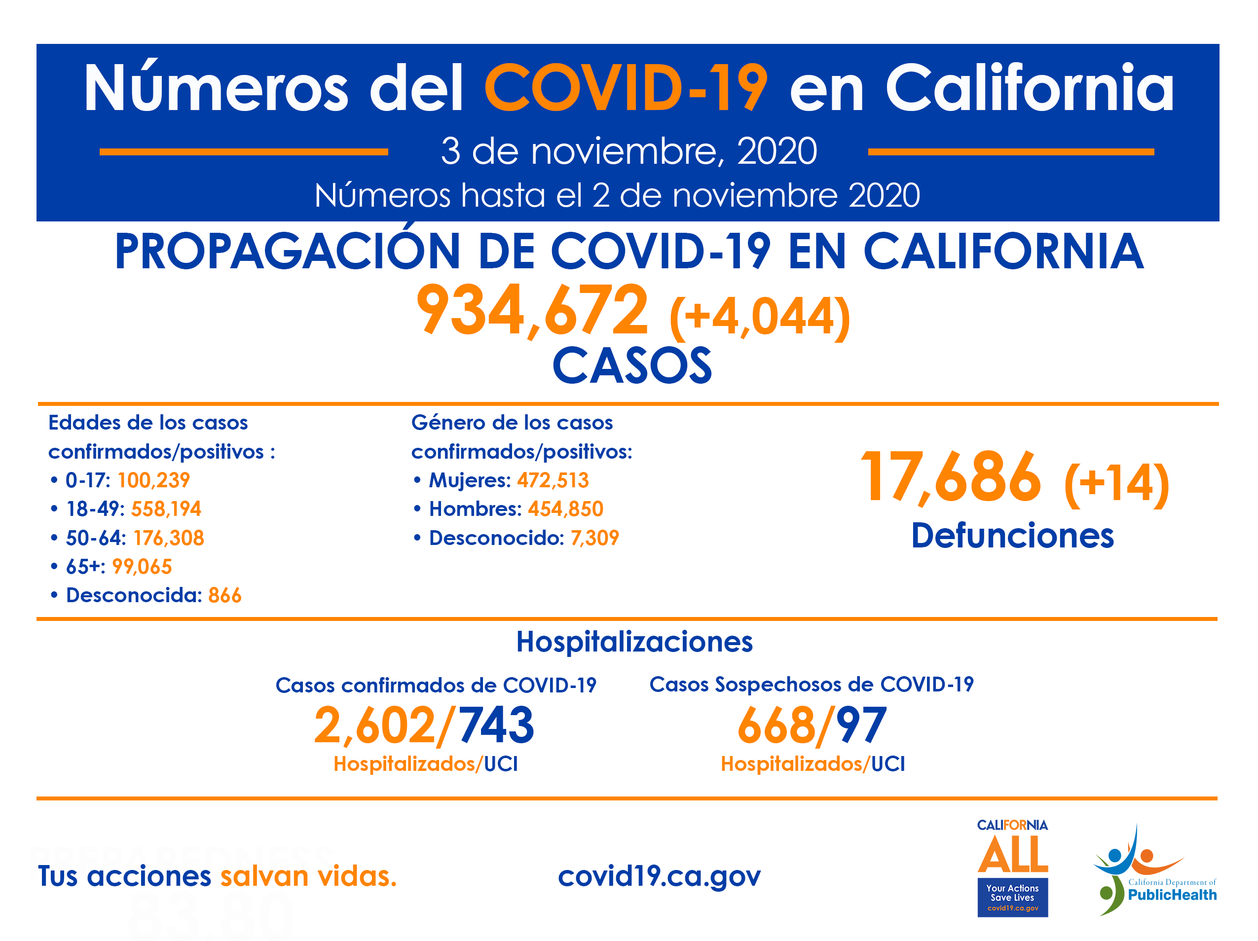 11-03_CA_COVID-19_ByTheNumbers_sp