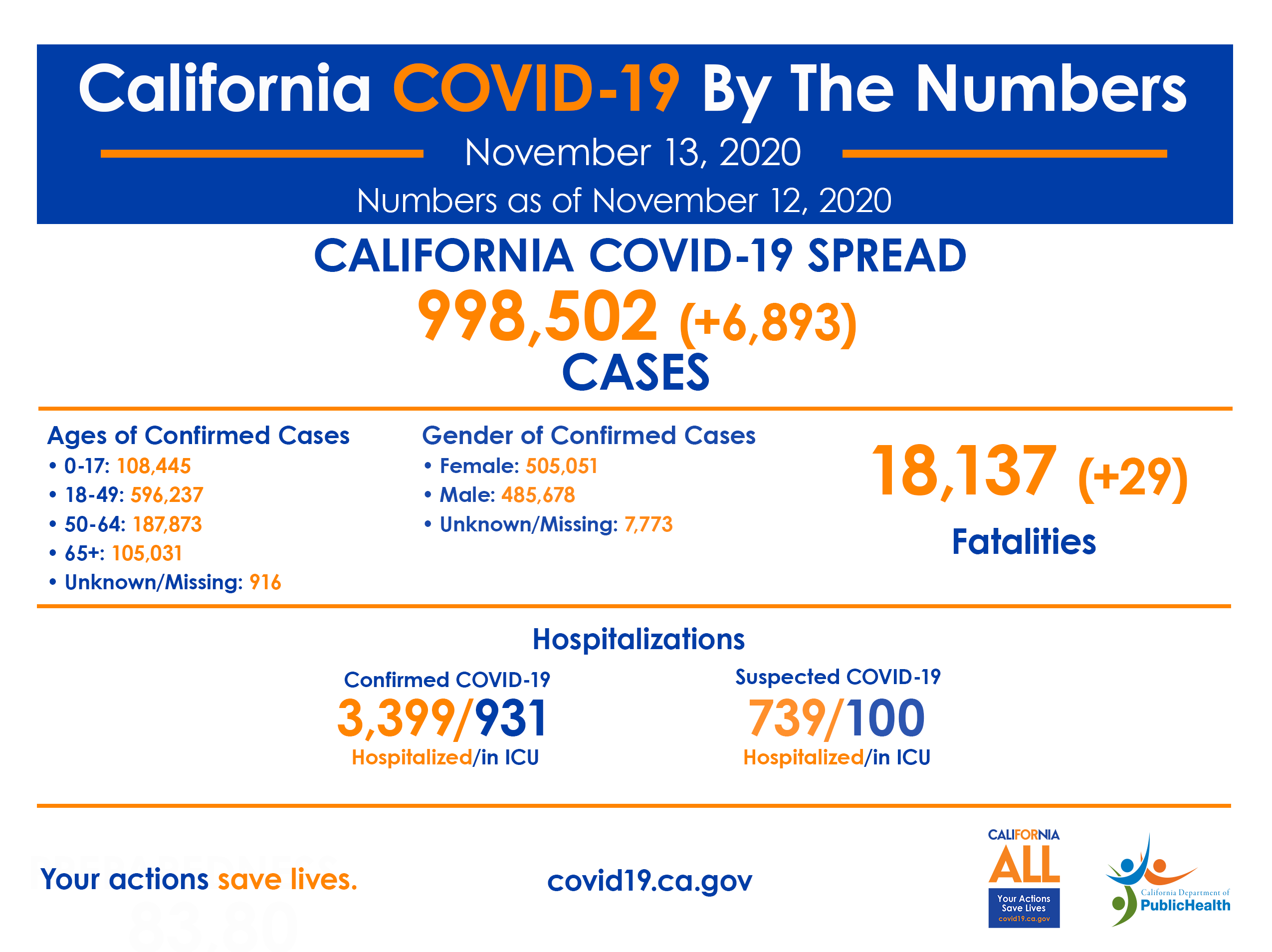 CA COVID-19 by the numbers 11-13
