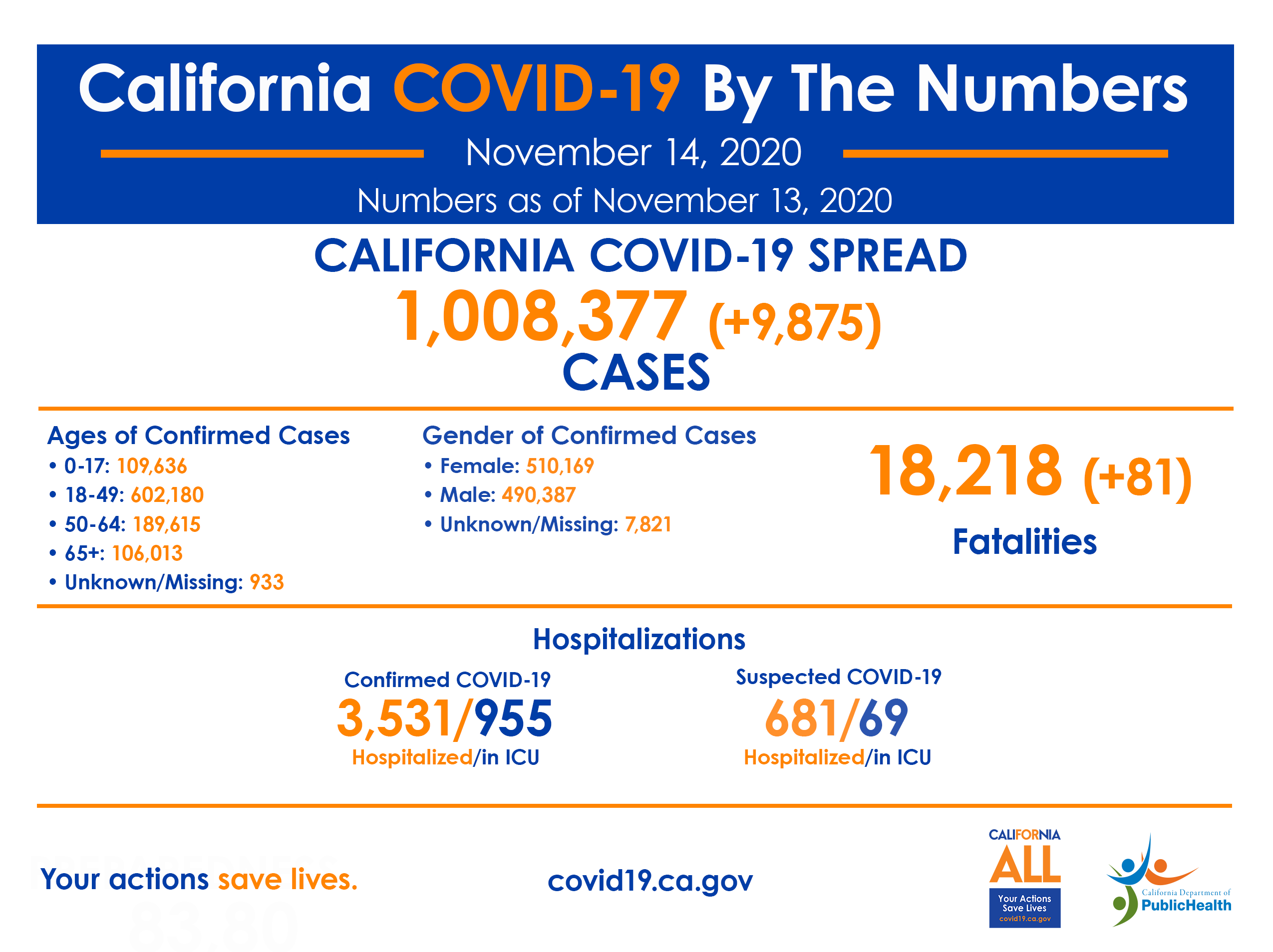 CA COVID-19 by the numbers 11-13