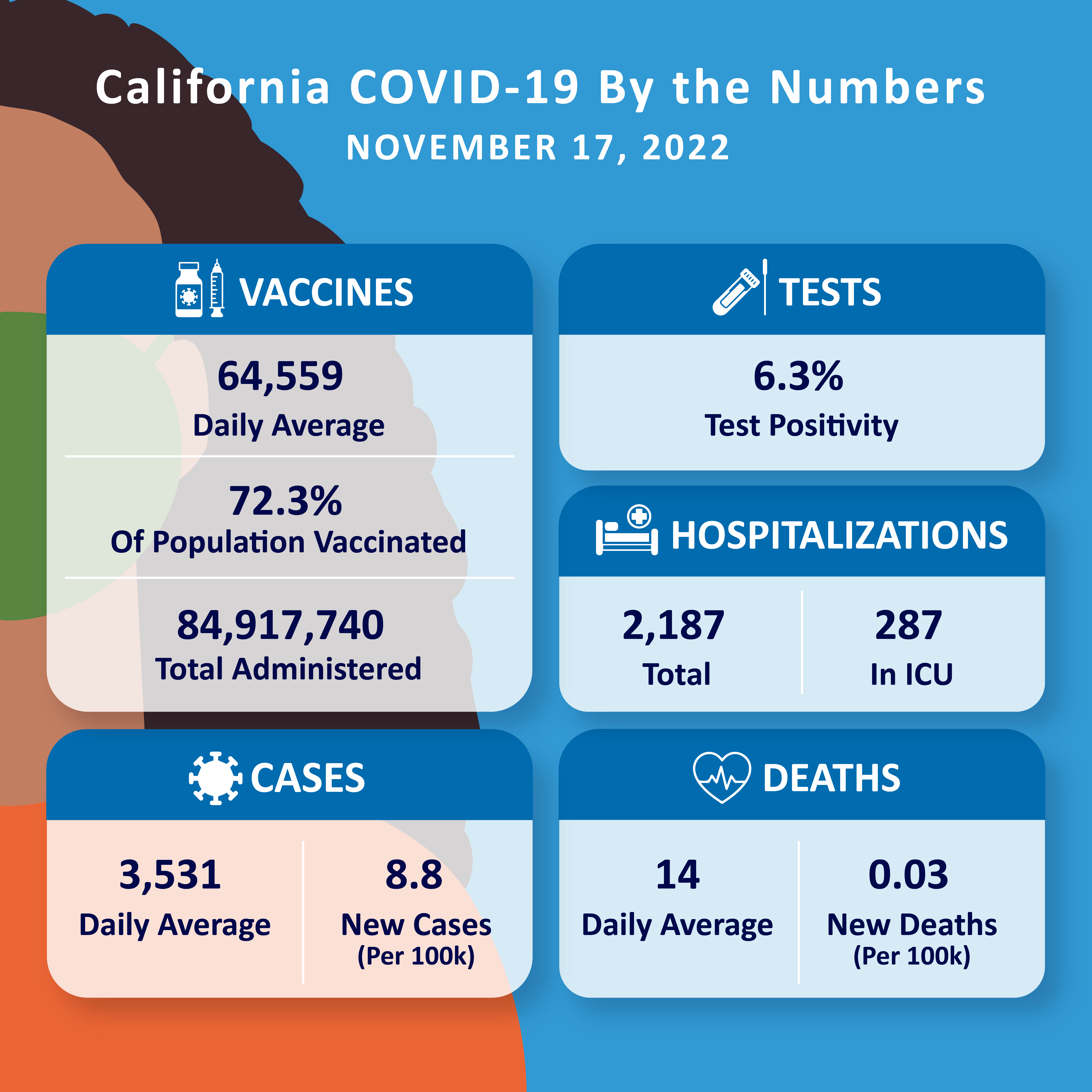 CA COVID-19 by the Numbers November 17, 2022